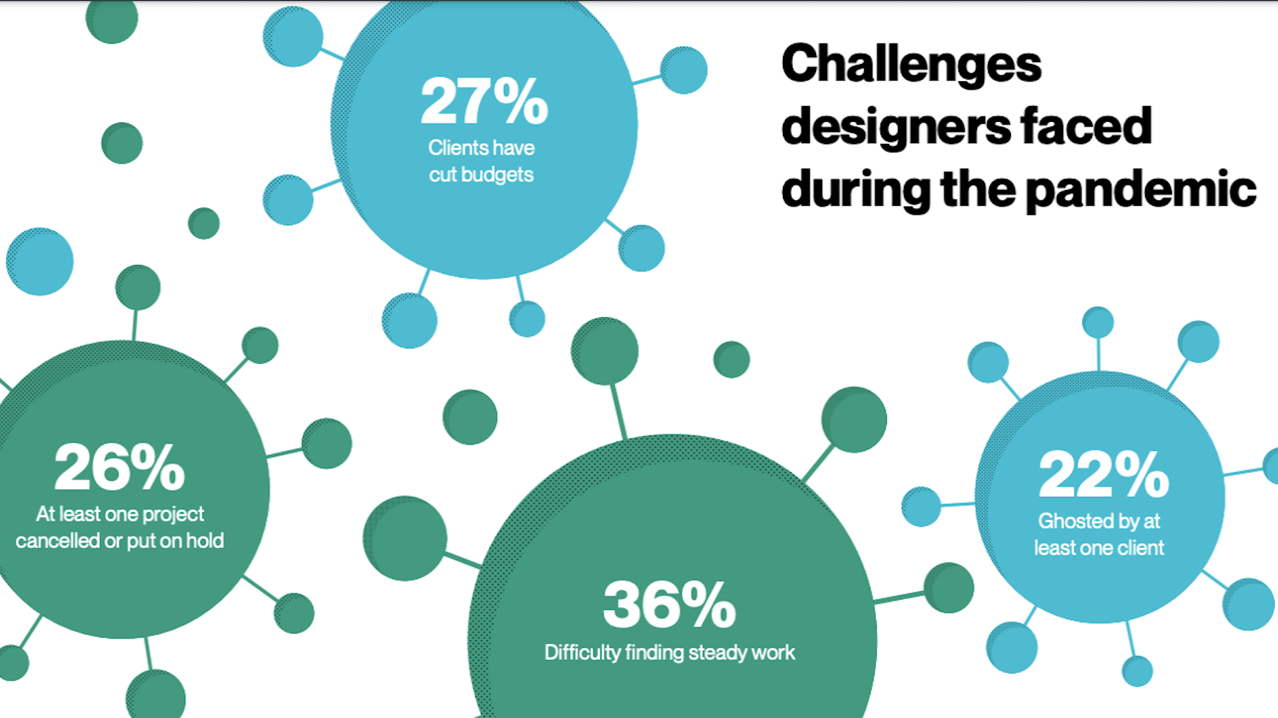 99designs 调查揭示了 2021 年自由职业者面临的挑战