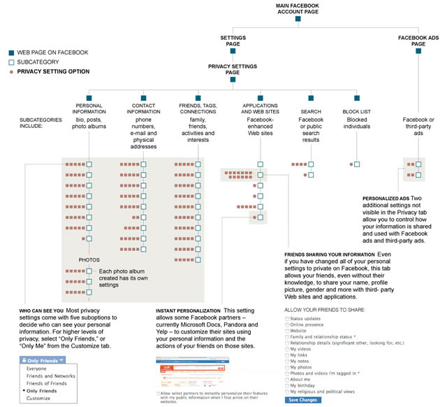 Facebook 隐私：令人眼花缭乱的选项